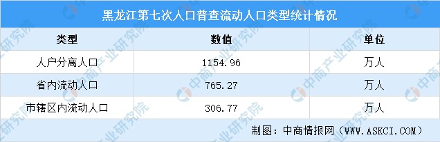 黑龍江第七次人口普查結果常住人口負增長十年減少64萬