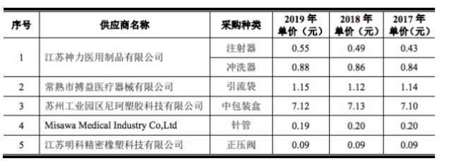 林华医疗怎么样林华医疗IPO ｜ 涉嫌隐瞒多个供应商关联关系，外销或只是贴牌，募投项目可行性存疑_https://www.jmylbn.com_新闻资讯_第6张
