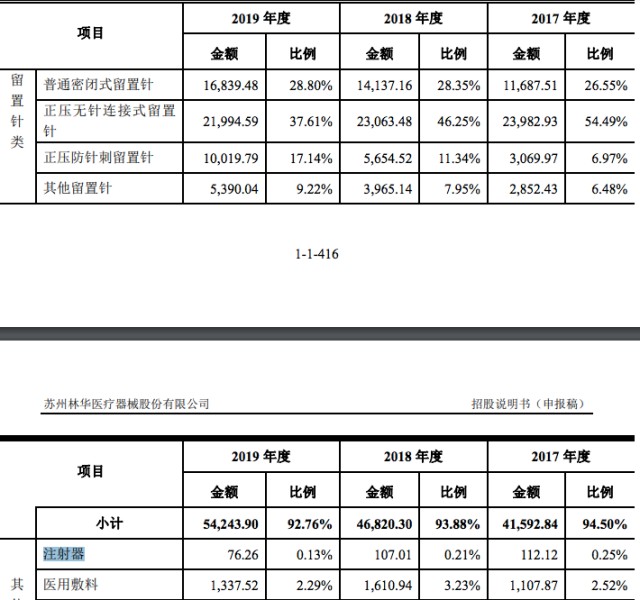 林华医疗怎么样林华医疗IPO ｜ 涉嫌隐瞒多个供应商关联关系，外销或只是贴牌，募投项目可行性存疑_https://www.jmylbn.com_新闻资讯_第9张