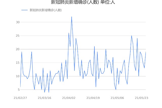 起底酒店行业 新冠肺炎新增确诊 人数 公布值为19 00 21 05 28 财富号 东方财富网