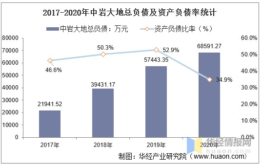 2017 2020年中岩大地 003001 总资产 总负债 营业收入 营业成本及净利润统计 财富号 东方财富网