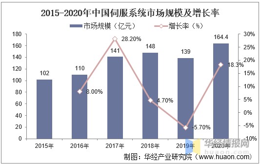 2020年中国伺服系统前景分析，国产替代率逐年上升「图」