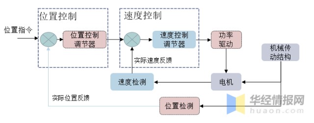 2020年中国伺服系统前景分析，国产替代率逐年上升「图」