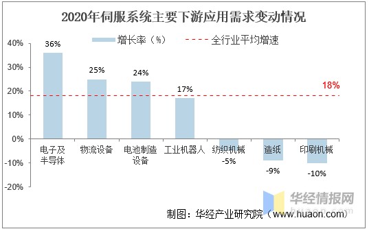 2020年中国伺服系统前景分析，国产替代率逐年上升「图」