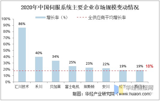 2020年中国伺服系统前景分析，国产替代率逐年上升「图」