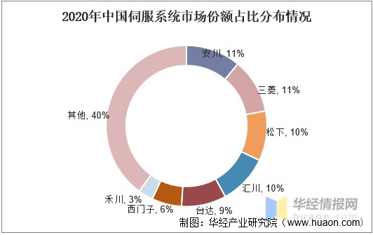 2020年中国伺服系统前景分析，国产替代率逐年上升「图」