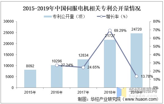 2020年中国伺服系统前景分析，国产替代率逐年上升「图」