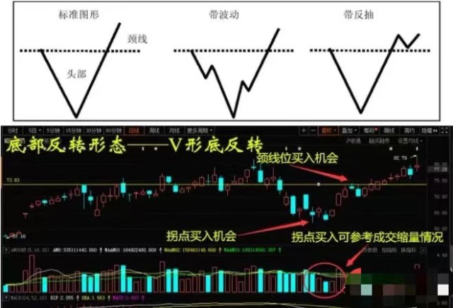 4,v型形态的核心要素:时间:k线结构过于简单,所以形成时间短,速度非常