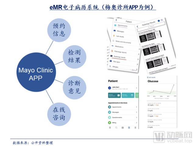 电子病历EMR