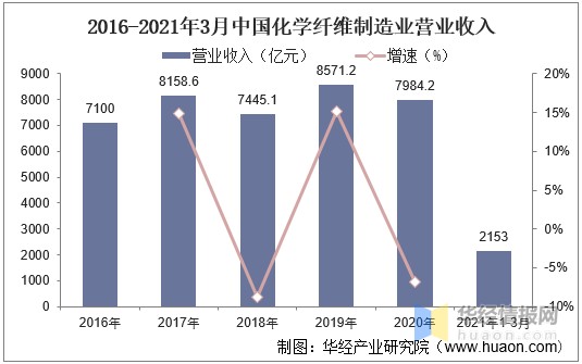 中国化学纤维行业发展现状及趋势 促进和优化产业结构调整 图 财富号 东方财富网