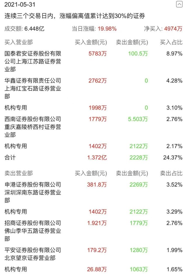 一条三文鱼引发“A股热”！20亿市值炒成40亿，游资大佬狂追，联想集团隐现