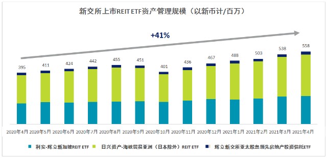 Reit Etf在21年继续受到投资者青睐 财富号 东方财富网