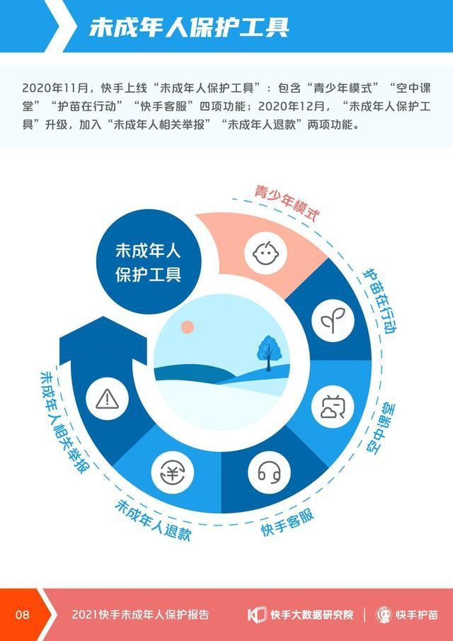 快手首次发布未成年人保护报告：青少年模式3.0全新上线-科记汇