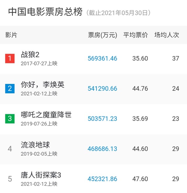 2021年度電影票房突破250億有你的一票嗎