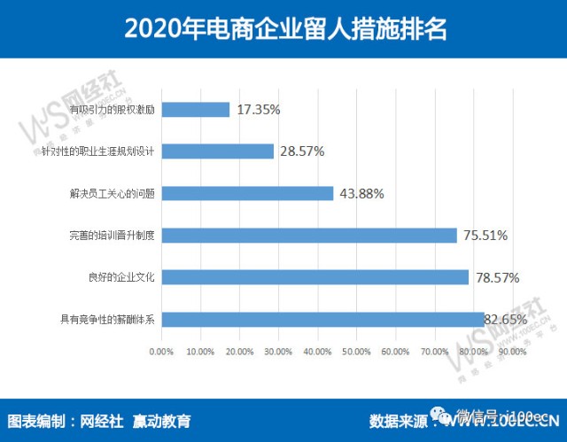 《2020年度中国电商人才状况调查报告》网经社发布