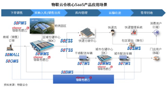 中國零售供應鏈與物流峰會物聯雲倉分享美妝行業一盤貨解決方案