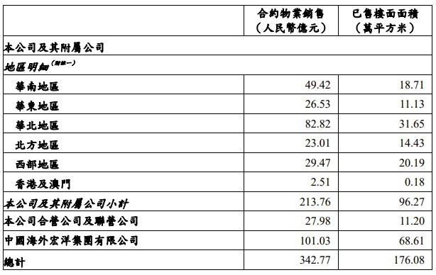 中国海外发展前5月销售金额约1554亿元，同比增加35.8%