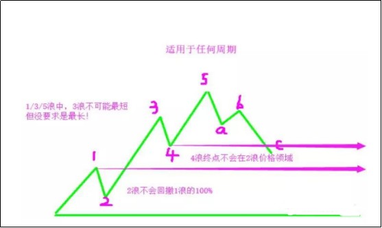 波浪理论实际运用 第一节 财富号 东方财富网