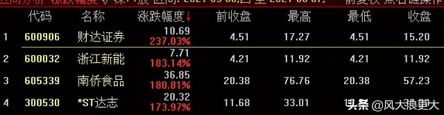 奇葩 翻倍“大牛星”带出一群“退市警示”黑马股