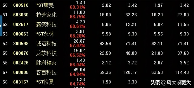 奇葩 翻倍“大牛星”带出一群“退市警示”黑马股