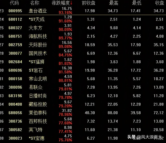 奇葩 翻倍“大牛星”带出一群“退市警示”黑马股