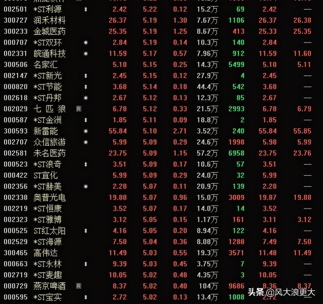 奇葩 翻倍“大牛星”带出一群“退市警示”黑马股