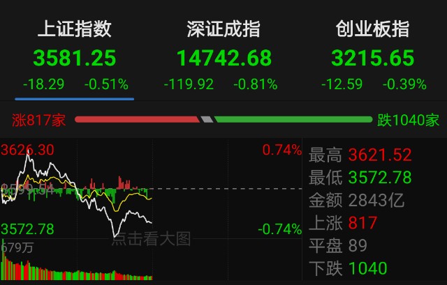 51%;深證成指下跌0.81%;創業板指跌0.39%.