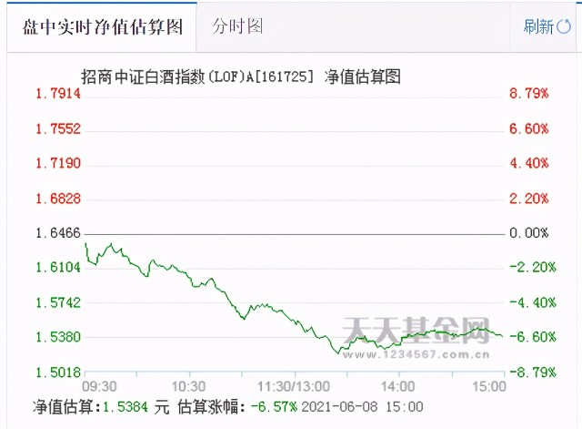 白酒板块调整，入手还是止盈？