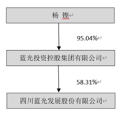 杨铿股份清零 蓝光发展股债双跌