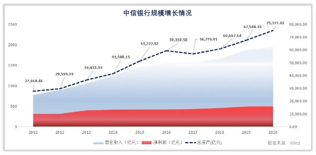 中信银行是一家什么样的银行？