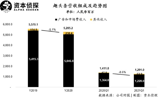 巨额可转债即将到期，阿里巴巴能放趣头条一条生路吗？