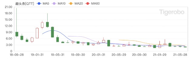 巨额可转债即将到期，阿里巴巴能放趣头条一条生路吗？