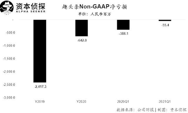 巨额可转债即将到期，阿里巴巴能放趣头条一条生路吗？