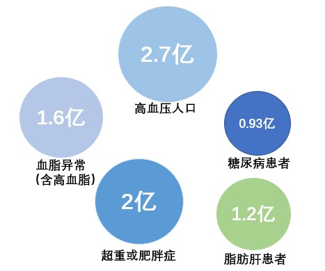 根据中国国民健康大数据报告数据显示在我国目前有3亿慢性病人