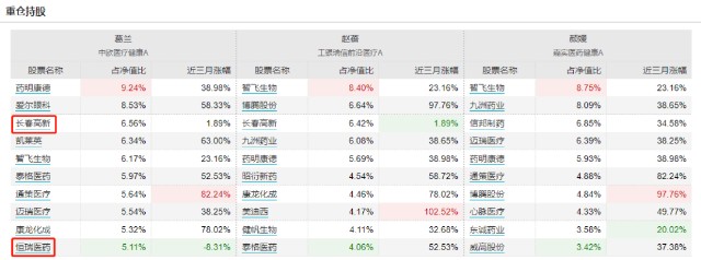 医药基金争霸赛：工银瑞信赵蓓、嘉实颜媛、中欧葛兰谁是大赢家？