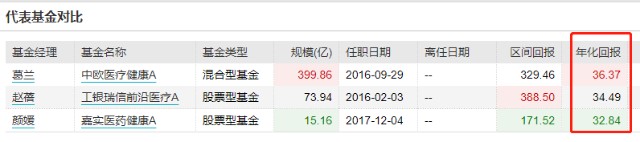 医药基金争霸赛：工银瑞信赵蓓、嘉实颜媛、中欧葛兰谁是大赢家？