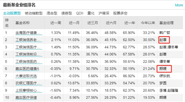 医药基金争霸赛：工银瑞信赵蓓、嘉实颜媛、中欧葛兰谁是大赢家？