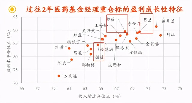 医药基金争霸赛：工银瑞信赵蓓、嘉实颜媛、中欧葛兰谁是大赢家？