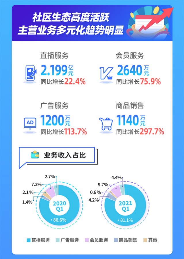 蓝城兄弟发布2021年Q1财报：营收同比增30.7%，收入结构趋多元化