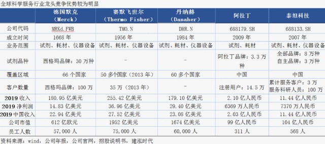 科学服务行业分析 财富号 东方财富网