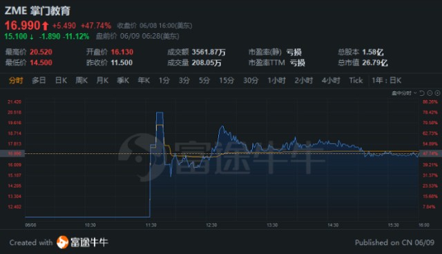 暴涨78%，三次熔断！这只中概股IPO涨嗨了！BOSS直聘值得申购吗？