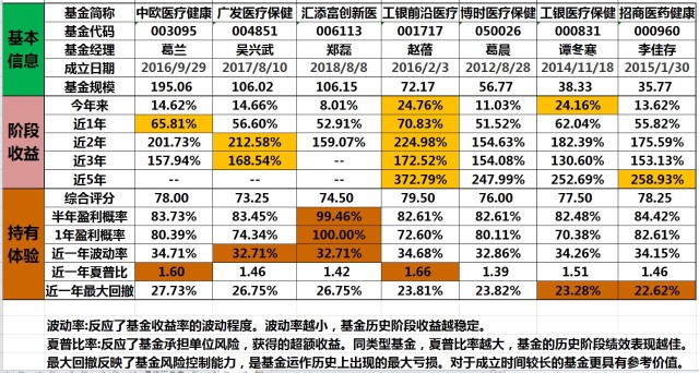 谁是医药王者，史上最全医药基金经理大PK