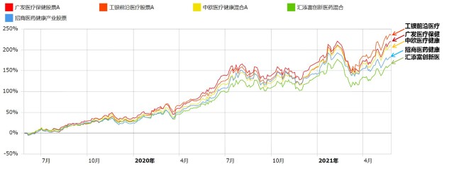 谁是医药王者，史上最全医药基金经理大PK