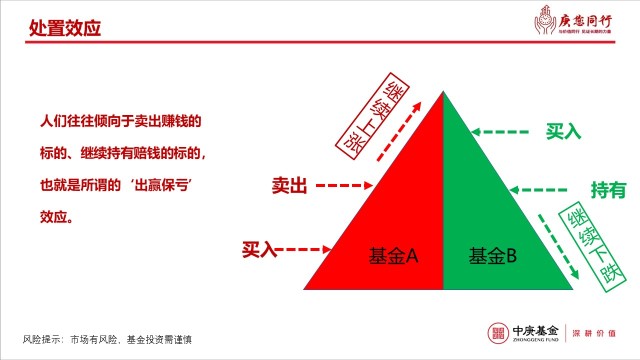 每日一庚 什么是处置效应 财富号 东方财富网