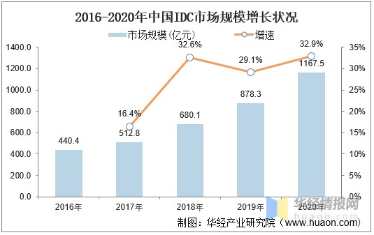 中国数据中心产业发展现状，云计算大客户或将是IDC长期需求主力