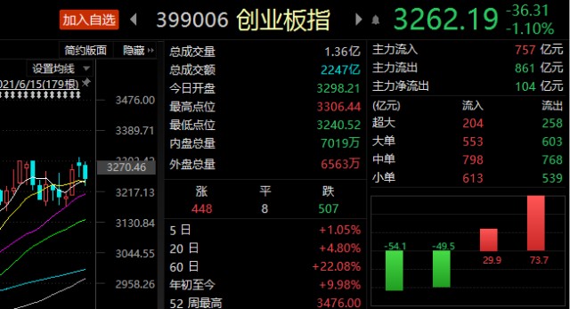 涨停复盘 科技股成6月最强主线 芯片强势逼空 财富号 东方财富网