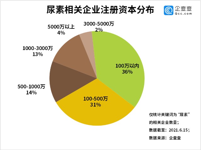 尿素价格 失控 式上涨 企查查数据 我国现存尿素企业2 22万家 今年1 5月新增941家 财富号 东方财富网