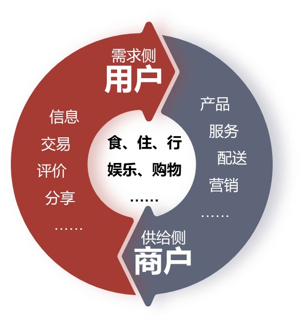 的生活服务内容,都在通过互联网实现更广泛的供需连结和更高效的运转