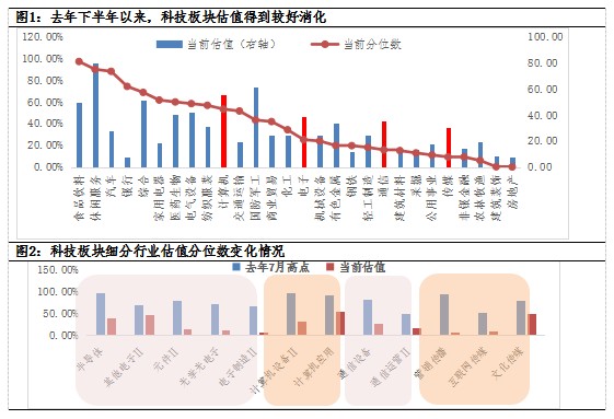 市场回调 又临补仓科技的窗口 财富号 东方财富网