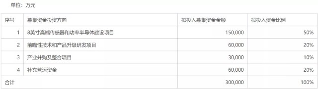 定增落地又携手大基金，华润微豪赌芯片扩产胜算几何？